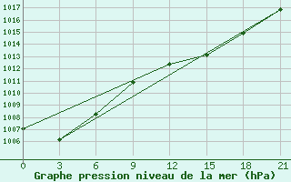 Courbe de la pression atmosphrique pour Monte Real