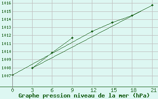 Courbe de la pression atmosphrique pour Kingisepp