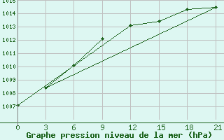 Courbe de la pression atmosphrique pour Kondopoga