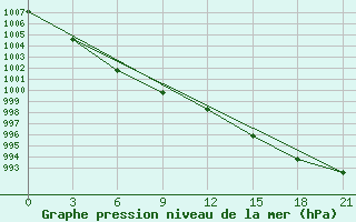 Courbe de la pression atmosphrique pour Udachniy