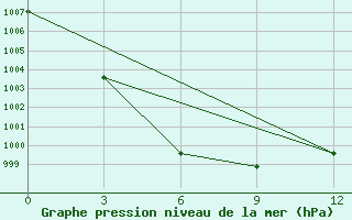 Courbe de la pression atmosphrique pour Nelkan