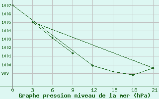 Courbe de la pression atmosphrique pour Vaida Guba Bay