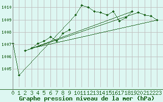 Courbe de la pression atmosphrique pour Ste (34)