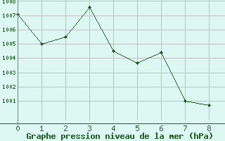 Courbe de la pression atmosphrique pour Thong Pha Phum