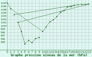 Courbe de la pression atmosphrique pour Herserange (54)