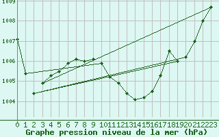 Courbe de la pression atmosphrique pour Novo Mesto