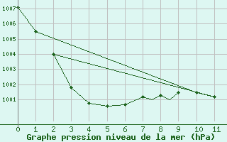 Courbe de la pression atmosphrique pour Wittering