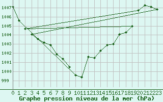 Courbe de la pression atmosphrique pour Gelbelsee