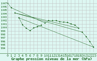 Courbe de la pression atmosphrique pour Kleine-Brogel (Be)