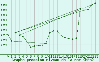 Courbe de la pression atmosphrique pour Millau - Soulobres (12)