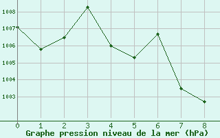 Courbe de la pression atmosphrique pour Ratcha Buri