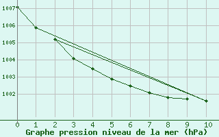 Courbe de la pression atmosphrique pour Kvitoya