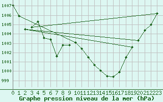 Courbe de la pression atmosphrique pour Preonzo (Sw)