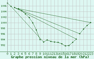 Courbe de la pression atmosphrique pour Torungen Fyr