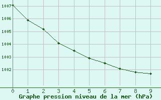 Courbe de la pression atmosphrique pour Kvitoya