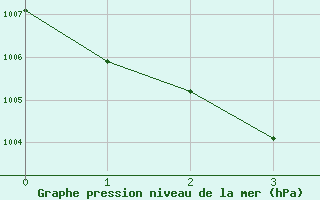 Courbe de la pression atmosphrique pour Kvitoya