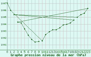 Courbe de la pression atmosphrique pour Pembrey Sands