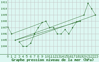 Courbe de la pression atmosphrique pour Kelibia