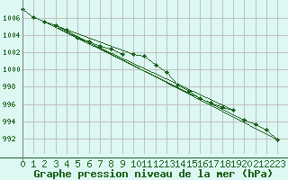 Courbe de la pression atmosphrique pour Ernage (Be)