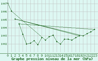 Courbe de la pression atmosphrique pour Tours (37)