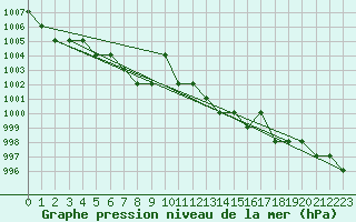 Courbe de la pression atmosphrique pour Turretot (76)