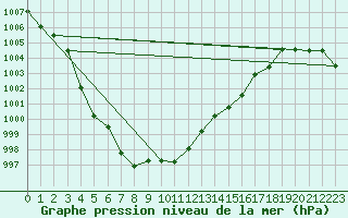 Courbe de la pression atmosphrique pour Magilligan
