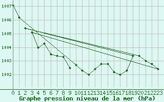 Courbe de la pression atmosphrique pour Vinga