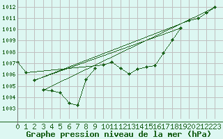 Courbe de la pression atmosphrique pour Curtea De Arges