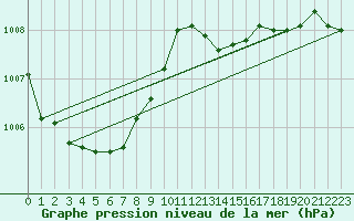 Courbe de la pression atmosphrique pour Plymouth (UK)