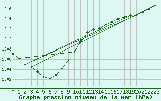 Courbe de la pression atmosphrique pour Rochefort Saint-Agnant (17)