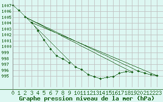 Courbe de la pression atmosphrique pour Capel Curig