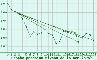 Courbe de la pression atmosphrique pour Landser (68)