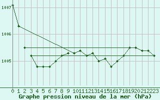 Courbe de la pression atmosphrique pour Schleswig