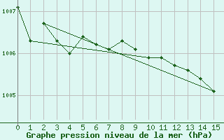 Courbe de la pression atmosphrique pour Torsvag Fyr