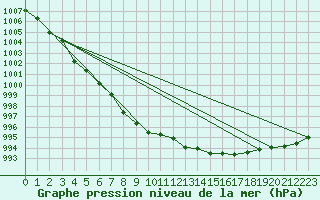Courbe de la pression atmosphrique pour Saint-Igneuc (22)
