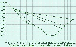 Courbe de la pression atmosphrique pour Anvers (Be)