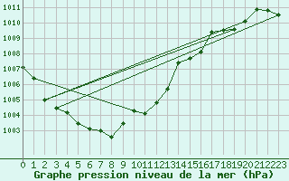 Courbe de la pression atmosphrique pour Lahr (All)