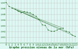 Courbe de la pression atmosphrique pour Legnica Bartoszow