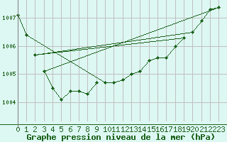 Courbe de la pression atmosphrique pour Jomala Jomalaby