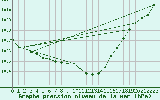 Courbe de la pression atmosphrique pour Geisenheim