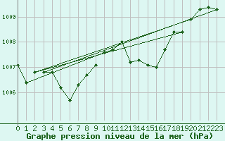 Courbe de la pression atmosphrique pour Ile Rousse (2B)