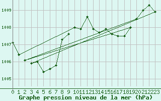 Courbe de la pression atmosphrique pour Hyres (83)