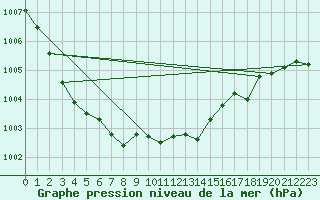 Courbe de la pression atmosphrique pour Straubing