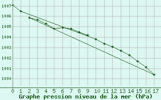 Courbe de la pression atmosphrique pour la bouée 62157