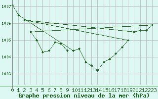 Courbe de la pression atmosphrique pour Waibstadt