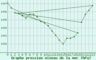 Courbe de la pression atmosphrique pour Murcia