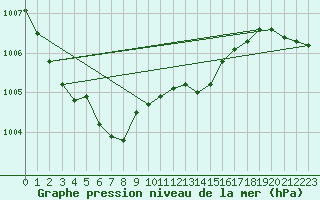 Courbe de la pression atmosphrique pour Villarzel (Sw)