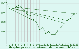 Courbe de la pression atmosphrique pour Josvafo
