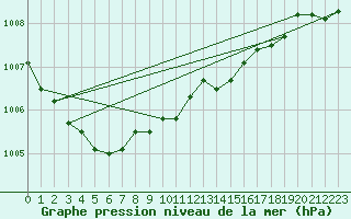 Courbe de la pression atmosphrique pour Arkona