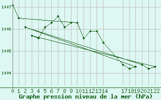 Courbe de la pression atmosphrique pour Saint-Haon (43)